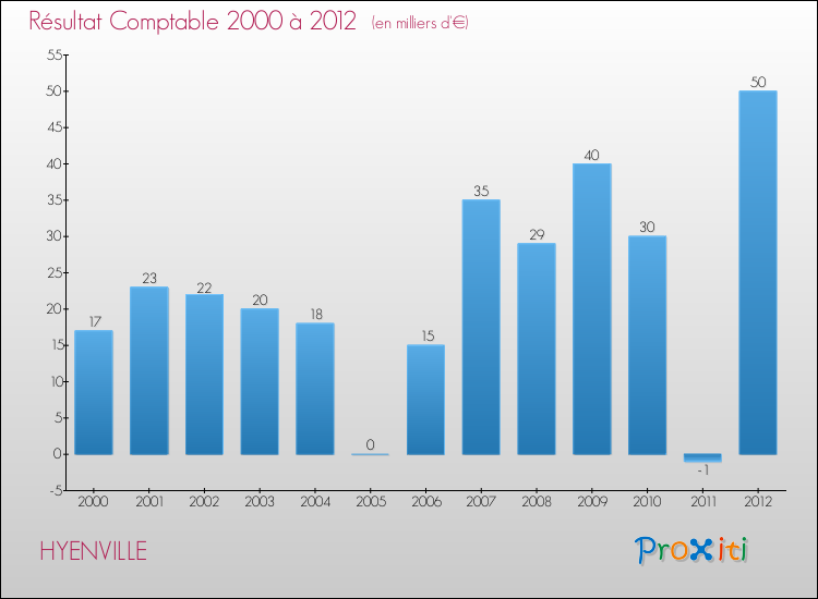 Evolution du résultat comptable pour la commune de HYENVILLE de 2000 à 2012 Evolution du résultat comptable pour HYENVILLE de 2000 à 2012