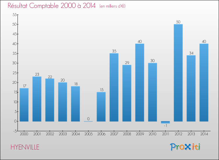 Evolution du résultat comptable pour la commune de HYENVILLE de 2000 à 2014 Evolution du résultat comptable pour HYENVILLE de 2000 à 2014