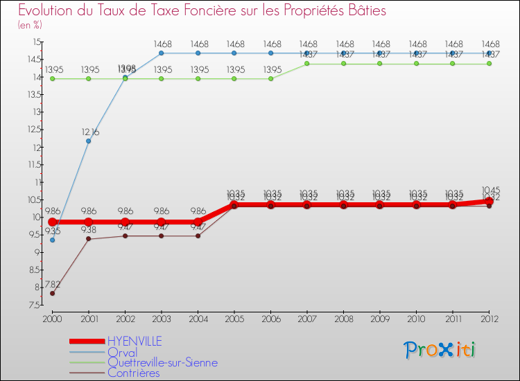 Evolution du taux de la taxe foncière sur le bati pour HYENVILLE et les communes proches de 2000 à 2012 Comparaison des taux de taxe foncière sur le bati pour HYENVILLE et les communes voisines de 2000 à 2012