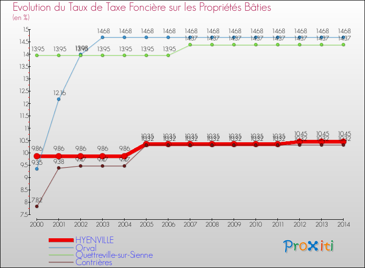 Evolution du taux de la taxe foncière sur le bati pour HYENVILLE et les communes proches de 2000 à 2014 Comparaison des taux de taxe foncière sur le bati pour HYENVILLE et les communes voisines de 2000 à 2014