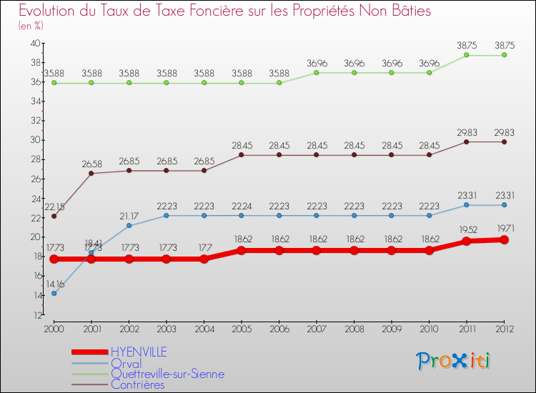 Evolution du taux de la taxe foncière sur les immeubles et terrains non batis pour HYENVILLE et les communes proches de 2000 à 2012 Comparaison des taux de la taxe foncière sur les immeubles et terrains non batis pour HYENVILLE et les communes voisines de 2000 à 2012