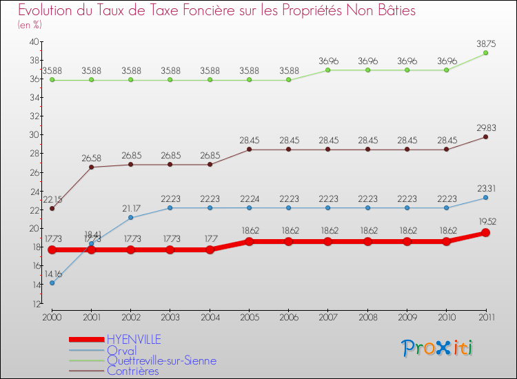 Evolution du taux de la taxe foncière sur les immeubles et terrains non batis pour HYENVILLE et les communes proches Comparaison des taux de la taxe foncière sur les immeubles et terrains non batis pour HYENVILLE et les communes voisines