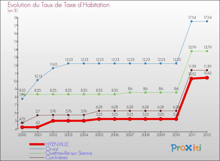 Evolution du taux de la taxe d'habitation pour HYENVILLE et les communes proches Comparaison des taux de la taxe d'habitation pour HYENVILLE et les communes voisines