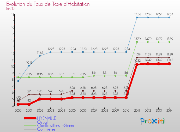 Evolution du taux de la taxe d'habitation pour HYENVILLE et les communes proches de 2000 à 2014 Comparaison des taux de la taxe d'habitation pour HYENVILLE et les communes voisines de 2000 à 2014