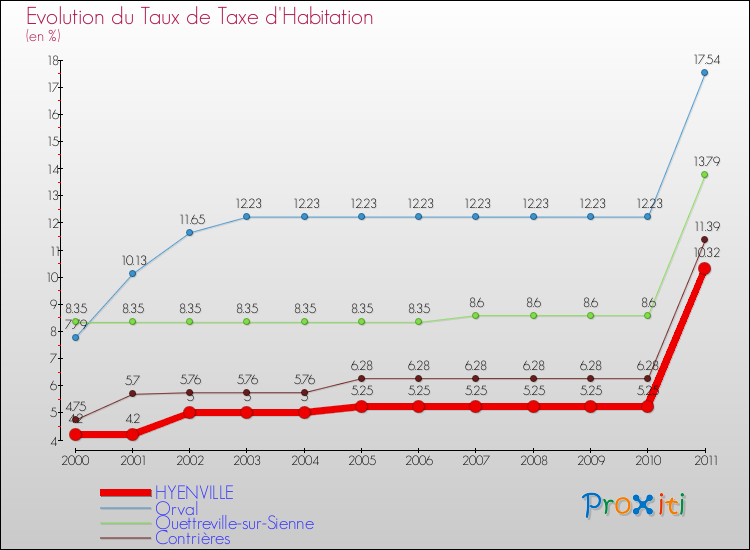 Evolution du taux de la taxe d'habitation pour HYENVILLE et les communes proches Comparaison des taux de la taxe d'habitation pour HYENVILLE et les communes voisines