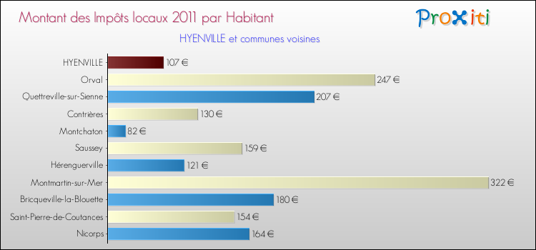 Montant des impôts locaux par Habitant pour HYENVILLE et les communes proches Comparaison des impôts locaux par habitant pour HYENVILLE et les communes voisines
