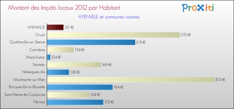 Montant des impôts locaux par Habitant pour HYENVILLE et les communes proches Comparaison des impôts locaux par habitant pour HYENVILLE et les communes voisines