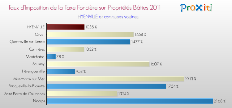 Taux d'imposition de la taxe foncière sur le bati 2011 pour HYENVILLE et les communes proches Comparaison des taux d'imposition de la taxe foncière sur le bati 2011 pour HYENVILLE et les communes voisines