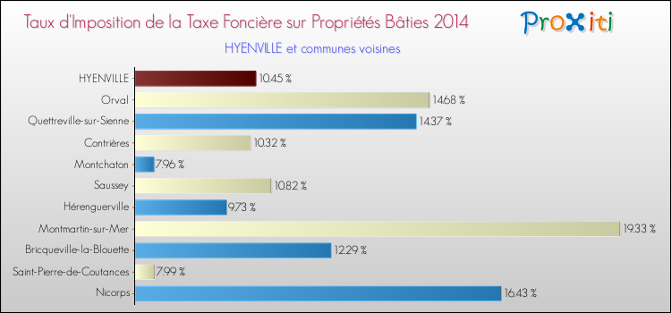 Taux d'imposition de la taxe foncière sur le bati 2014 pour HYENVILLE et les communes proches Comparaison des taux d'imposition de la taxe foncière sur le bati 2014 pour HYENVILLE et les communes voisines