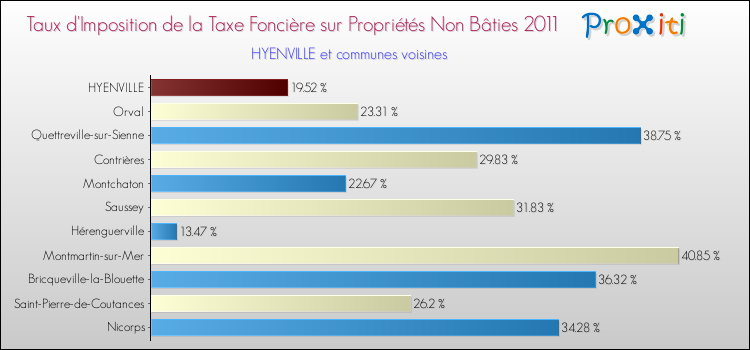 Taux d'imposition de la taxe foncière sur les immeubles et terrains non batis 2011 pour HYENVILLE et les communes proches Comparaison des taux d'imposition de la taxe foncière sur les immeubles et terrains non batis 2011 pour HYENVILLE et les communes voisines