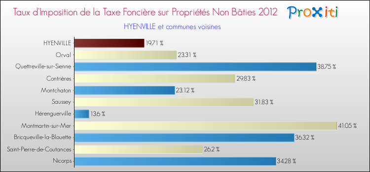 Taux d'imposition de la taxe foncière sur les immeubles et terrains non batis 2012 pour HYENVILLE et les communes proches Comparaison des taux d'imposition de la taxe foncière sur les immeubles et terrains non batis 2012 pour HYENVILLE et les communes voisines