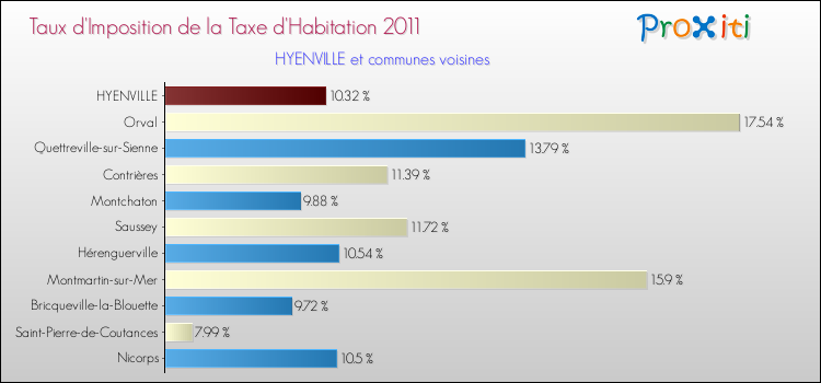 Taux d'imposition de la taxe d'habitation 2011 pour HYENVILLE et les communes proches Comparaison des taux d'imposition de la taxe d'habitation 2011 pour HYENVILLE et les communes voisines