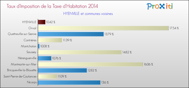 Taux d'imposition de la taxe d'habitation 2014 pour HYENVILLE et les communes proches Comparaison des taux d'imposition de la taxe d'habitation 2014 pour HYENVILLE et les communes voisines