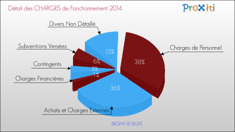 Décomposition des Charges de Fonctionnement 2014 de la commune de ISIGNY-LE-BUAT Charges de Fonctionnement 2014 pour la commune de ISIGNY-LE-BUAT