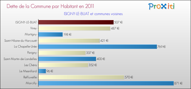 Dette par habitant de la commune en 2011 pour ISIGNY-LE-BUAT et les communes proches Comparaison de la dette par habitant de la commune en 2011 pour ISIGNY-LE-BUAT et les communes voisines