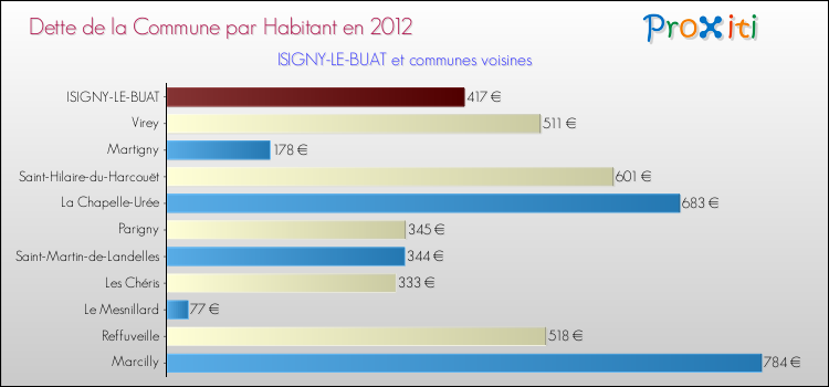 Dette par habitant de la commune en 2012 pour ISIGNY-LE-BUAT et les communes proches Comparaison de la dette par habitant de la commune en 2012 pour ISIGNY-LE-BUAT et les communes voisines