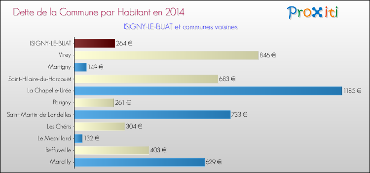 Dette par habitant de la commune en 2014 pour ISIGNY-LE-BUAT et les communes proches Comparaison de la dette par habitant de la commune en 2014 pour ISIGNY-LE-BUAT et les communes voisines