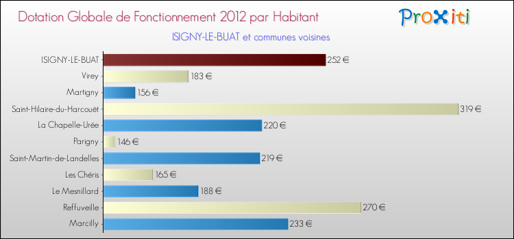 Montant des dotations globales de fonctionnement DGF par Habitant pour ISIGNY-LE-BUAT et les communes proches Comparaison des des dotations globales de fonctionnement DGF par habitant pour ISIGNY-LE-BUAT et les communes voisines