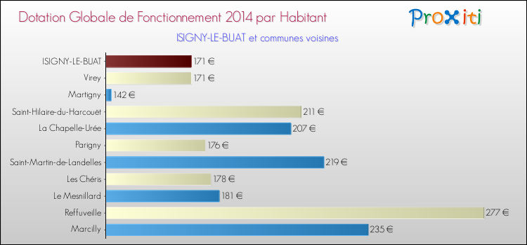 Montant des dotations globales de fonctionnement DGF par Habitant pour ISIGNY-LE-BUAT et les communes proches en 2014. Comparaison des des dotations globales de fonctionnement DGF par habitant pour ISIGNY-LE-BUAT et les communes voisines en 2014.