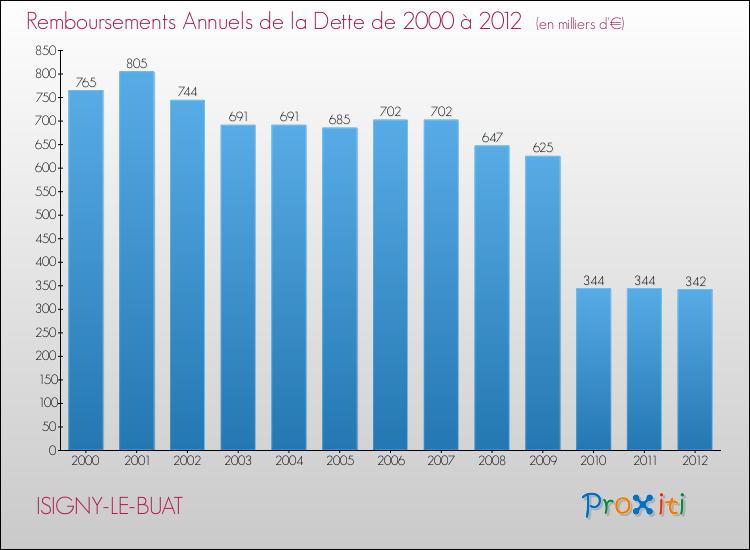 Evolution de l'annuité de la dette pour la commune de ISIGNY-LE-BUAT de 2000 à 2012 Annuités de la dette pour ISIGNY-LE-BUAT de 2000 à 2012
