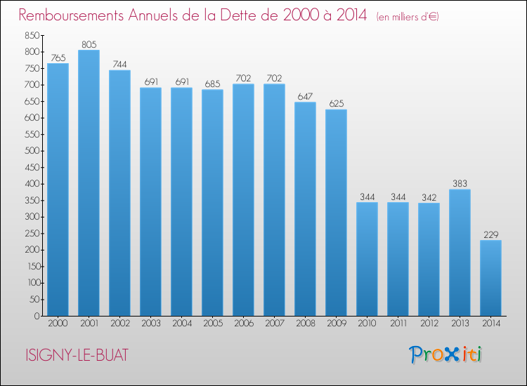 Evolution de l'annuité de la dette pour la commune de ISIGNY-LE-BUAT de 2000 à 2014 Annuités de la dette pour ISIGNY-LE-BUAT de 2000 à 2014