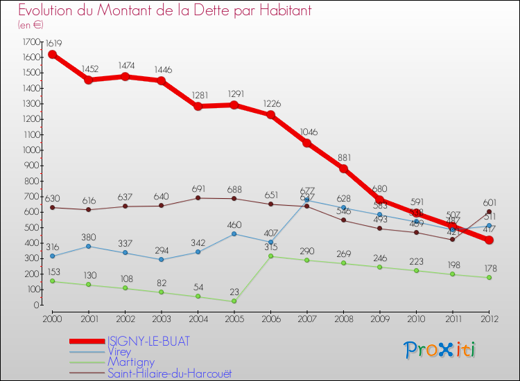 Evolution de la dette par habitant pour la commune de ISIGNY-LE-BUAT et les communes proches de 2000 à 2012 Comparaison de la dette par habitant pour ISIGNY-LE-BUAT et les communes voisines de 2000 à 2012