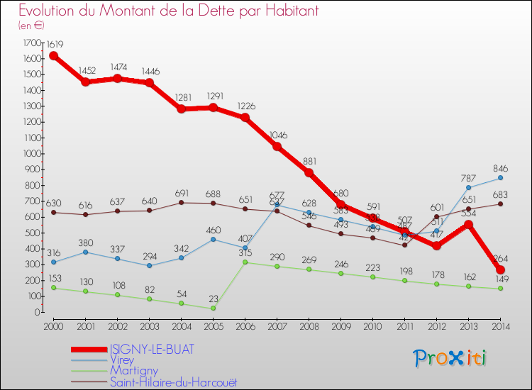 Evolution de la dette par habitant pour la commune de ISIGNY-LE-BUAT et les communes proches de 2000 à 2014 Comparaison de la dette par habitant pour ISIGNY-LE-BUAT et les communes voisines de 2000 à 2014
