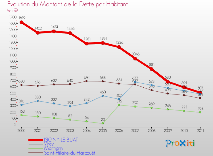 Evolution de la dette par habitant pour la commune de ISIGNY-LE-BUAT et les communes proches Comparaison de la dette par habitant pour ISIGNY-LE-BUAT et les communes voisines