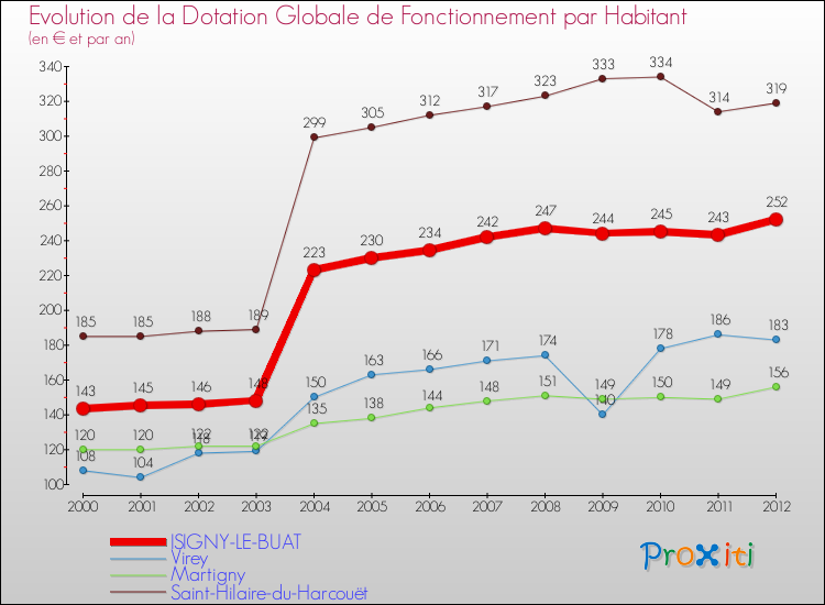 Evolution et montant de la dotation globale de fonctionnement par Habitant pour ISIGNY-LE-BUAT et les communes proches Comparaison des dotations globales de fonctionnement par habitant pour ISIGNY-LE-BUAT et les communes voisines