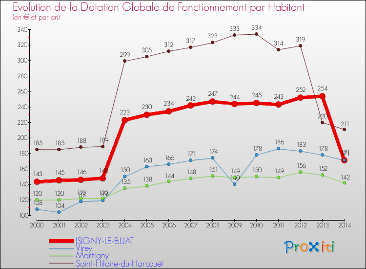 Evolution et montant de la dotation globale de fonctionnement par Habitant pour ISIGNY-LE-BUAT et les communes proches de 2000 à 2014. Comparaison des dotations globales de fonctionnement par habitant pour ISIGNY-LE-BUAT et les communes voisines de 2000 à 2014.