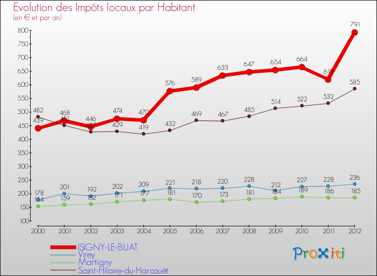 Evolution et montant des impôts locaux par Habitant pour ISIGNY-LE-BUAT et les communes proches Comparaison des impôts locaux par habitant pour ISIGNY-LE-BUAT et les communes voisines