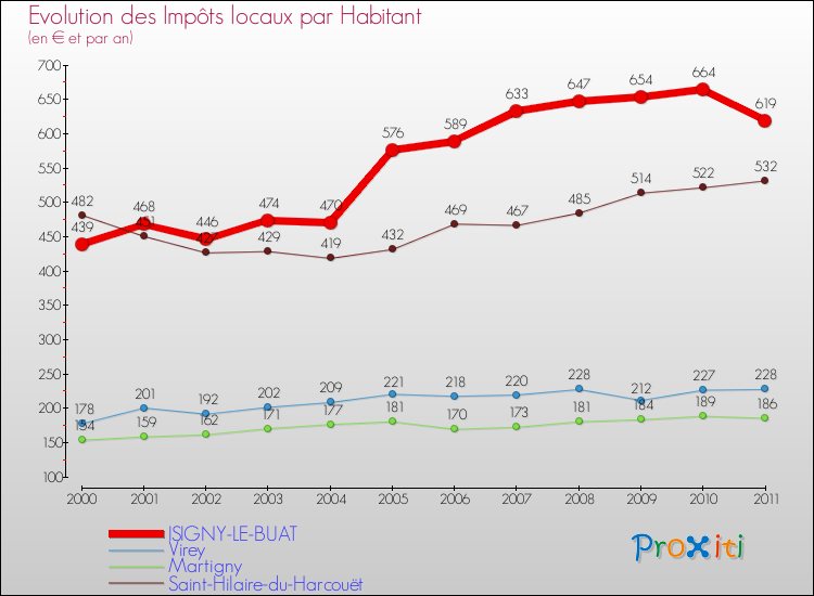 Evolution et montant des impôts locaux par Habitant pour ISIGNY-LE-BUAT et les communes proches Comparaison des impôts locaux par habitant pour ISIGNY-LE-BUAT et les communes voisines