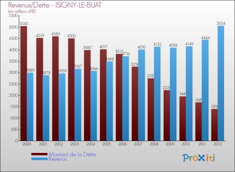Evolution comparée de la dette et des revenus pour la commune de ISIGNY-LE-BUAT de 2000 à 2012 Comparaison de la dette et des revenus pour ISIGNY-LE-BUAT de 2000 à 2012
