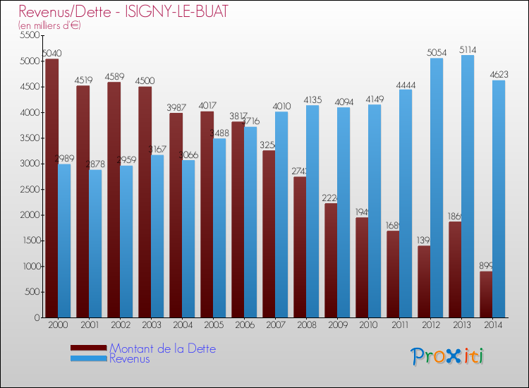 Evolution comparée de la dette et des revenus pour la commune de ISIGNY-LE-BUAT de 2000 à 2014 Comparaison de la dette et des revenus pour ISIGNY-LE-BUAT de 2000 à 2014