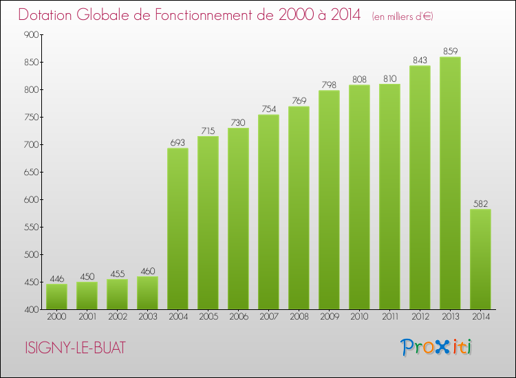 Evolution du montant de la Dotation Globale de Fonctionnement pour la commune de ISIGNY-LE-BUAT de 2000 à 2014 Evolution du montant de la Dotation Globale de Fonctionnement pour ISIGNY-LE-BUAT de 2000 à 2014