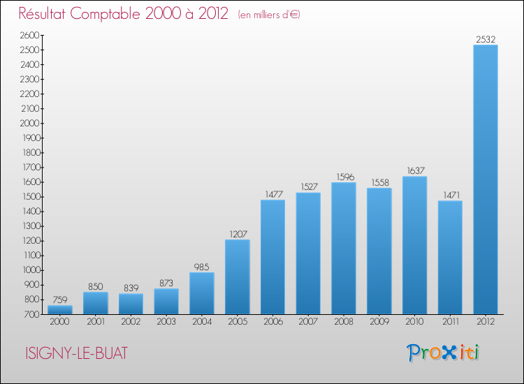 Evolution du résultat comptable pour la commune de ISIGNY-LE-BUAT de 2000 à 2012 Evolution du résultat comptable pour ISIGNY-LE-BUAT de 2000 à 2012