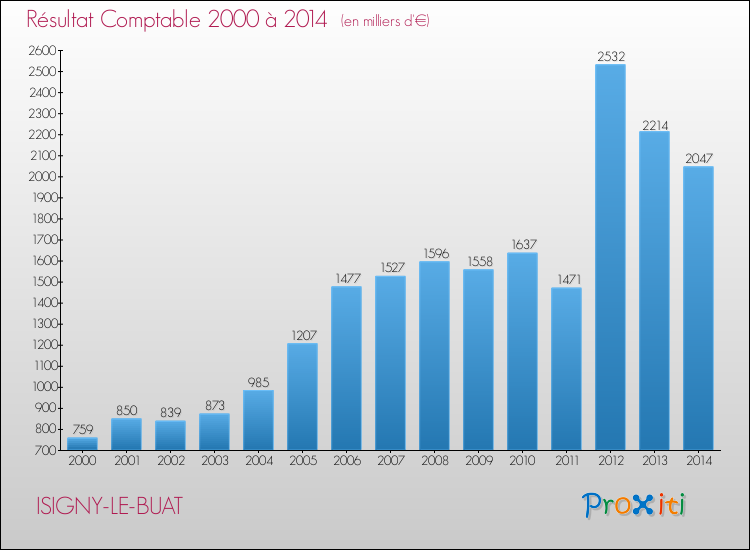 Evolution du résultat comptable pour la commune de ISIGNY-LE-BUAT de 2000 à 2014 Evolution du résultat comptable pour ISIGNY-LE-BUAT de 2000 à 2014