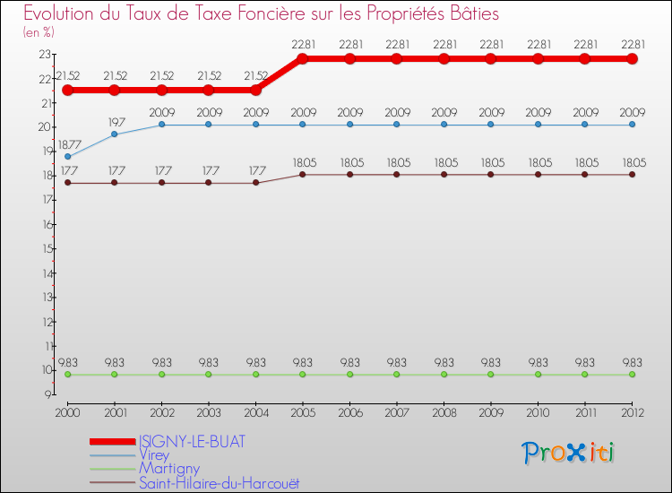 Evolution du taux de la taxe foncière sur le bati pour ISIGNY-LE-BUAT et les communes proches de 2000 à 2012 Comparaison des taux de taxe foncière sur le bati pour ISIGNY-LE-BUAT et les communes voisines de 2000 à 2012