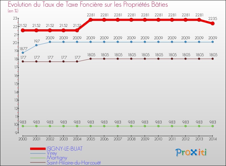 Evolution du taux de la taxe foncière sur le bati pour ISIGNY-LE-BUAT et les communes proches de 2000 à 2014 Comparaison des taux de taxe foncière sur le bati pour ISIGNY-LE-BUAT et les communes voisines de 2000 à 2014