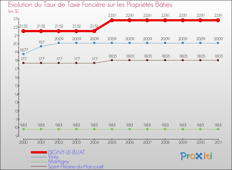 Evolution du taux de la taxe foncière sur le bati pour ISIGNY-LE-BUAT et les communes proches Comparaison des taux de taxe foncière sur le bati pour ISIGNY-LE-BUAT et les communes voisines