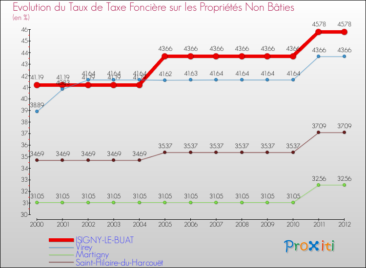 Evolution du taux de la taxe foncière sur les immeubles et terrains non batis pour ISIGNY-LE-BUAT et les communes proches de 2000 à 2012 Comparaison des taux de la taxe foncière sur les immeubles et terrains non batis pour ISIGNY-LE-BUAT et les communes voisines de 2000 à 2012