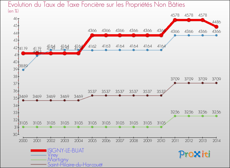Evolution du taux de la taxe foncière sur les immeubles et terrains non batis pour ISIGNY-LE-BUAT et les communes proches de 2000 à 2014 Comparaison des taux de la taxe foncière sur les immeubles et terrains non batis pour ISIGNY-LE-BUAT et les communes voisines de 2000 à 2014