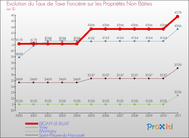 Evolution du taux de la taxe foncière sur les immeubles et terrains non batis pour ISIGNY-LE-BUAT et les communes proches Comparaison des taux de la taxe foncière sur les immeubles et terrains non batis pour ISIGNY-LE-BUAT et les communes voisines