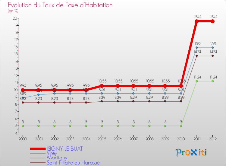 Evolution du taux de la taxe d'habitation pour ISIGNY-LE-BUAT et les communes proches Comparaison des taux de la taxe d'habitation pour ISIGNY-LE-BUAT et les communes voisines