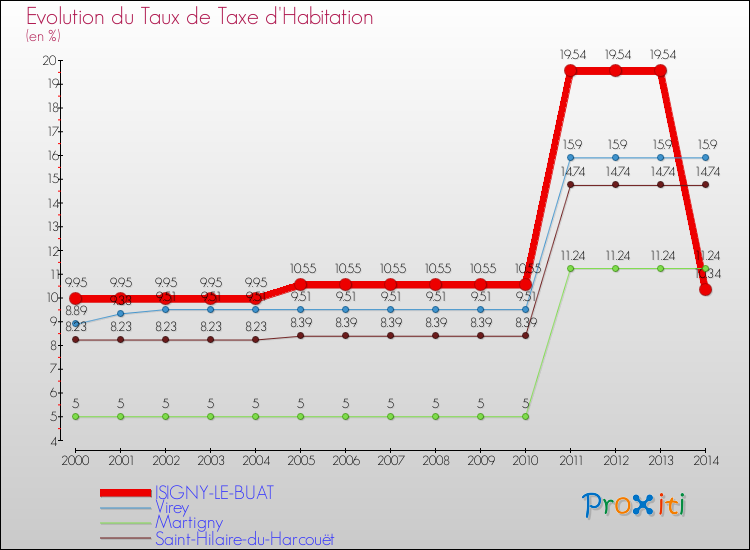 Evolution du taux de la taxe d'habitation pour ISIGNY-LE-BUAT et les communes proches de 2000 à 2014 Comparaison des taux de la taxe d'habitation pour ISIGNY-LE-BUAT et les communes voisines de 2000 à 2014