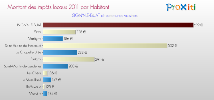 Montant des impôts locaux par Habitant pour ISIGNY-LE-BUAT et les communes proches Comparaison des impôts locaux par habitant pour ISIGNY-LE-BUAT et les communes voisines