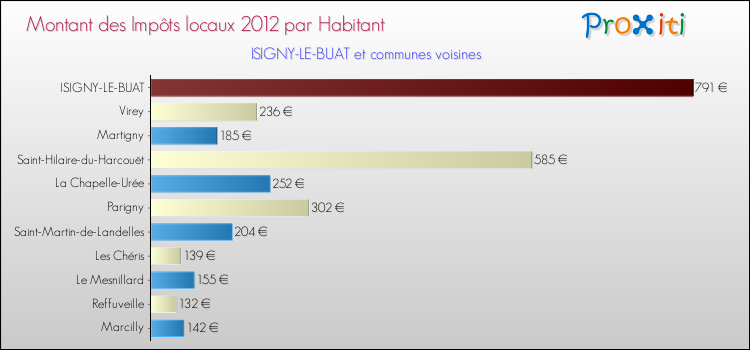 Montant des impôts locaux par Habitant pour ISIGNY-LE-BUAT et les communes proches Comparaison des impôts locaux par habitant pour ISIGNY-LE-BUAT et les communes voisines