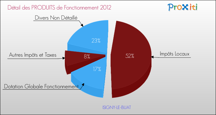 Décomposition du Budget de Fonctionnement 2012 de la commune de ISIGNY-LE-BUAT Budget de Fonctionnement 2012 pour la commune de ISIGNY-LE-BUAT
