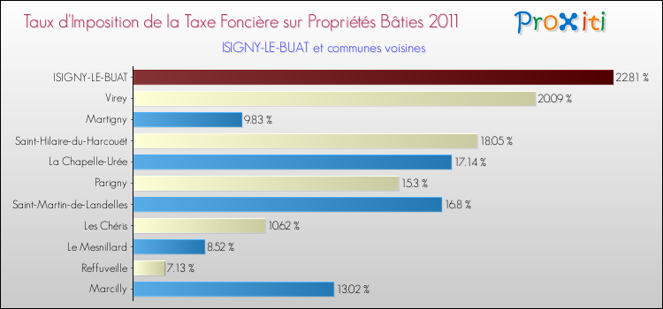 Taux d'imposition de la taxe foncière sur le bati 2011 pour ISIGNY-LE-BUAT et les communes proches Comparaison des taux d'imposition de la taxe foncière sur le bati 2011 pour ISIGNY-LE-BUAT et les communes voisines