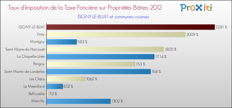Taux d'imposition de la taxe foncière sur le bati 2012 pour ISIGNY-LE-BUAT et les communes proches Comparaison des taux d'imposition de la taxe foncière sur le bati 2012 pour ISIGNY-LE-BUAT et les communes voisines